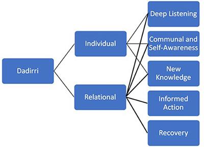 Mitigating Contemporary Trauma Impacts Using Ancient Applications